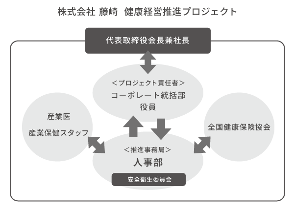 株式會社藤崎健康經營推進專案